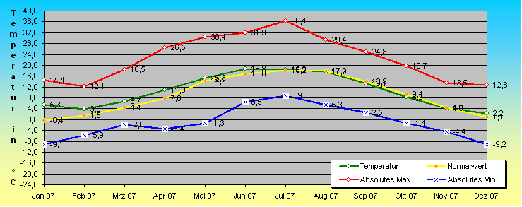 ChartObject Niederschlagserfüllung von Mühlanger